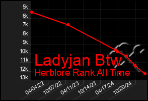 Total Graph of Ladyjan Btw