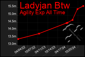 Total Graph of Ladyjan Btw