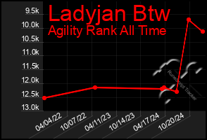 Total Graph of Ladyjan Btw