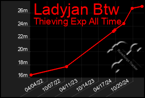 Total Graph of Ladyjan Btw