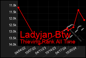 Total Graph of Ladyjan Btw