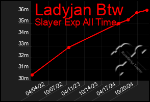 Total Graph of Ladyjan Btw