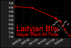 Total Graph of Ladyjan Btw