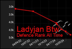 Total Graph of Ladyjan Btw