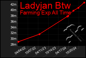 Total Graph of Ladyjan Btw