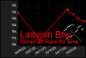 Total Graph of Ladyjan Btw