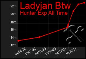 Total Graph of Ladyjan Btw