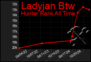 Total Graph of Ladyjan Btw