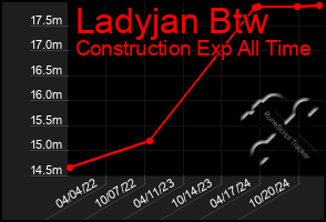 Total Graph of Ladyjan Btw