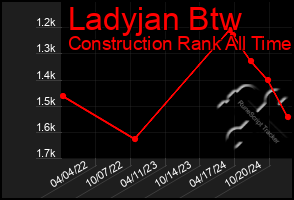 Total Graph of Ladyjan Btw