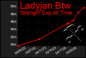 Total Graph of Ladyjan Btw