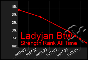 Total Graph of Ladyjan Btw