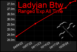 Total Graph of Ladyjan Btw