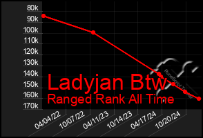 Total Graph of Ladyjan Btw