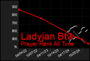 Total Graph of Ladyjan Btw