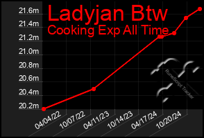 Total Graph of Ladyjan Btw