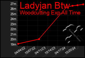 Total Graph of Ladyjan Btw