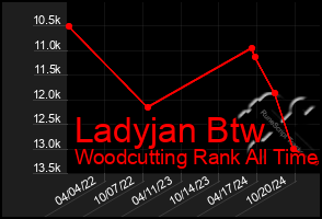 Total Graph of Ladyjan Btw