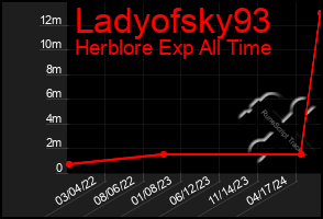 Total Graph of Ladyofsky93