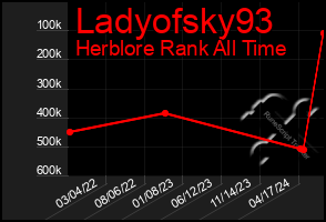 Total Graph of Ladyofsky93