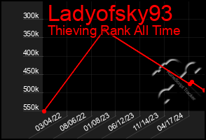 Total Graph of Ladyofsky93