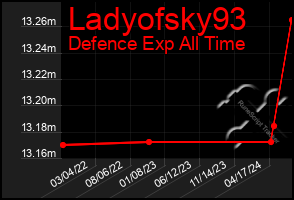 Total Graph of Ladyofsky93