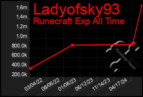 Total Graph of Ladyofsky93