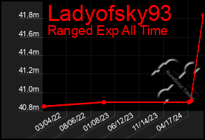 Total Graph of Ladyofsky93