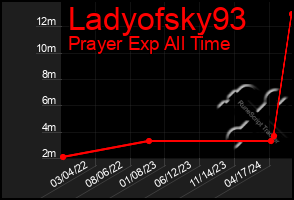 Total Graph of Ladyofsky93