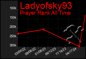 Total Graph of Ladyofsky93