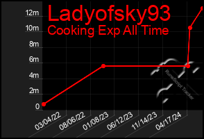 Total Graph of Ladyofsky93