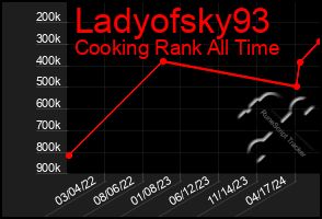 Total Graph of Ladyofsky93