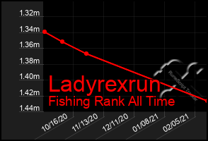 Total Graph of Ladyrexrun