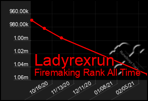 Total Graph of Ladyrexrun