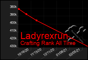Total Graph of Ladyrexrun