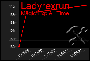 Total Graph of Ladyrexrun