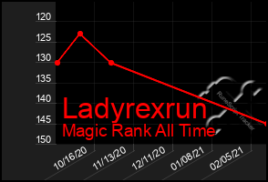 Total Graph of Ladyrexrun