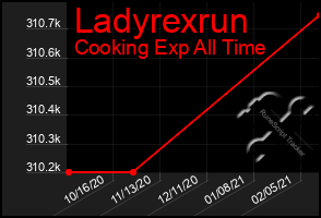 Total Graph of Ladyrexrun