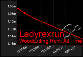 Total Graph of Ladyrexrun
