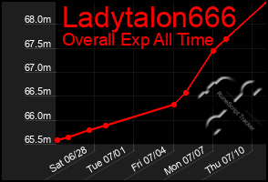Total Graph of Ladytalon666