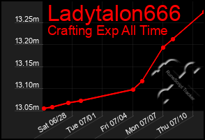 Total Graph of Ladytalon666