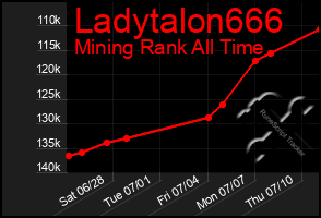 Total Graph of Ladytalon666