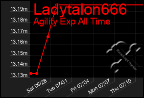 Total Graph of Ladytalon666