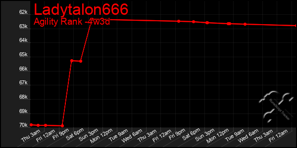 Last 31 Days Graph of Ladytalon666