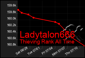 Total Graph of Ladytalon666