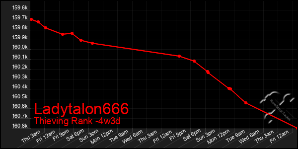 Last 31 Days Graph of Ladytalon666