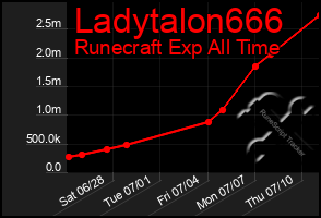 Total Graph of Ladytalon666