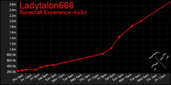 Last 31 Days Graph of Ladytalon666