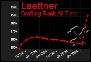 Total Graph of Laettner