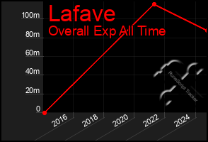 Total Graph of Lafave